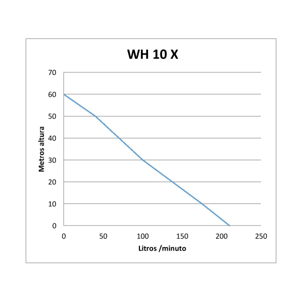 Motobomba Honda WX 10 T