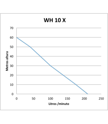 Motobomba Honda WX 10 T