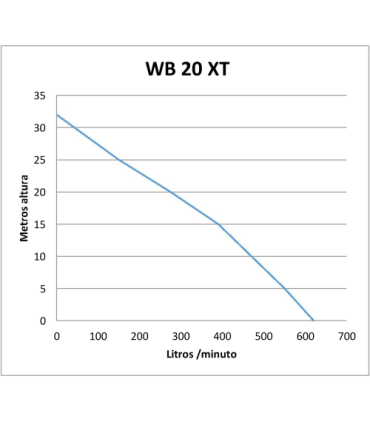 Motobomba Honda WB 20 XT