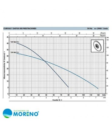 Prestaciones Electrobomba Top Multi 2 0.75 Hp